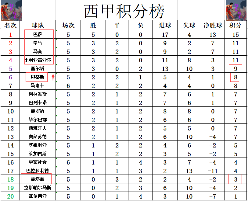 关于热刺客场大胜，积分榜上升至第六位，冲击欧战资格的信息