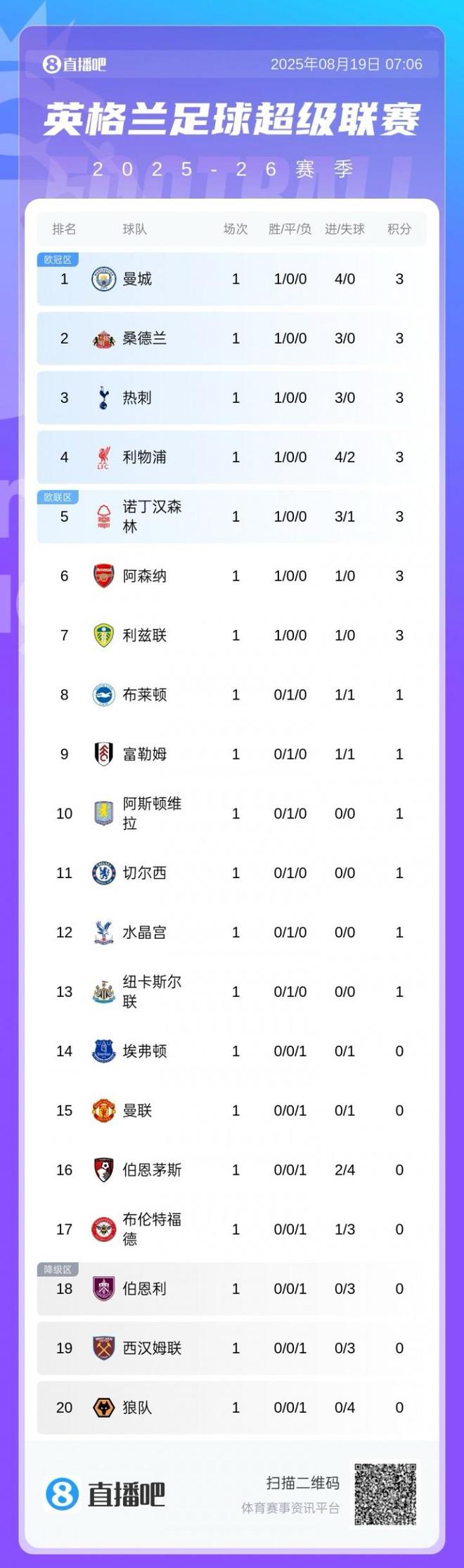 九游体育官网入口-曼彻斯特红魔豪取三分，强势登顶英超积分榜